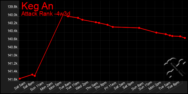 Last 31 Days Graph of Keg An