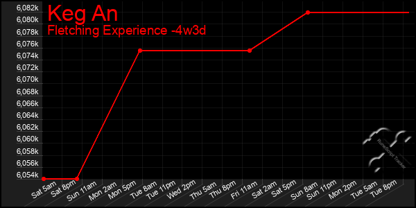 Last 31 Days Graph of Keg An