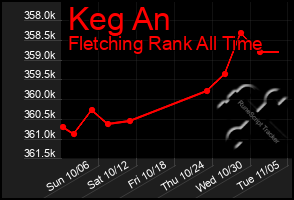 Total Graph of Keg An