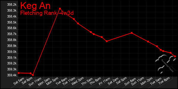 Last 31 Days Graph of Keg An