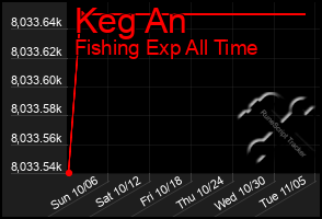 Total Graph of Keg An