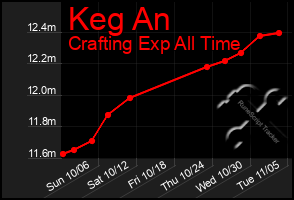 Total Graph of Keg An