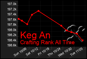 Total Graph of Keg An