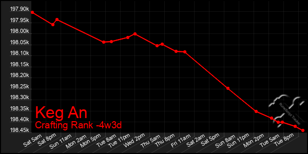 Last 31 Days Graph of Keg An