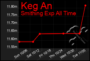 Total Graph of Keg An