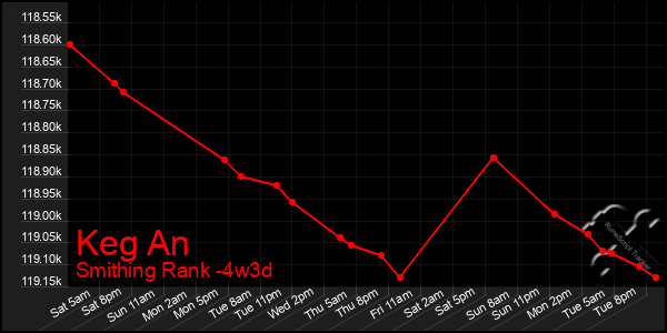 Last 31 Days Graph of Keg An