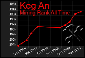 Total Graph of Keg An