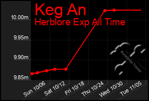 Total Graph of Keg An