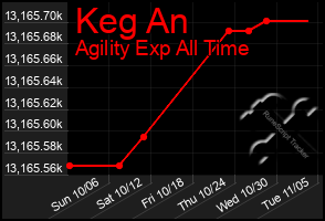 Total Graph of Keg An