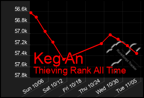 Total Graph of Keg An