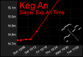 Total Graph of Keg An