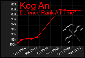 Total Graph of Keg An