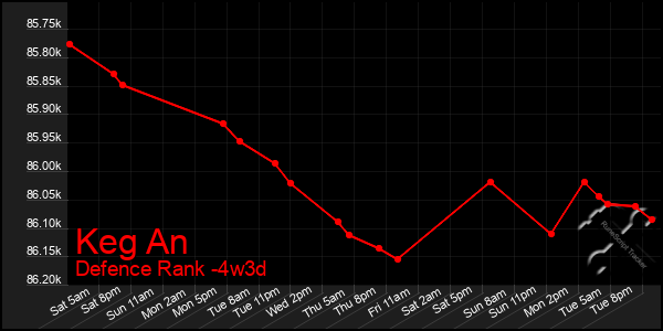 Last 31 Days Graph of Keg An