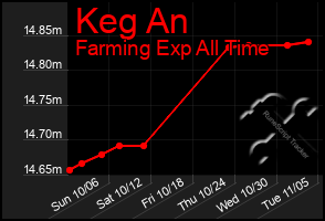 Total Graph of Keg An