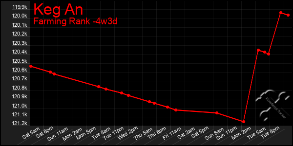 Last 31 Days Graph of Keg An