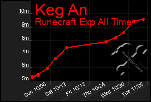 Total Graph of Keg An