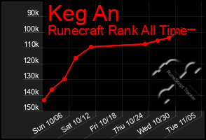 Total Graph of Keg An