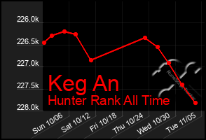 Total Graph of Keg An