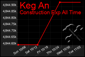 Total Graph of Keg An