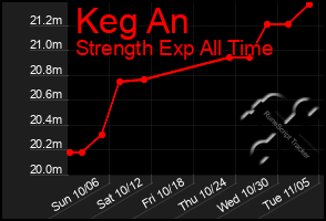 Total Graph of Keg An