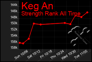 Total Graph of Keg An