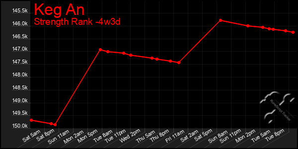 Last 31 Days Graph of Keg An