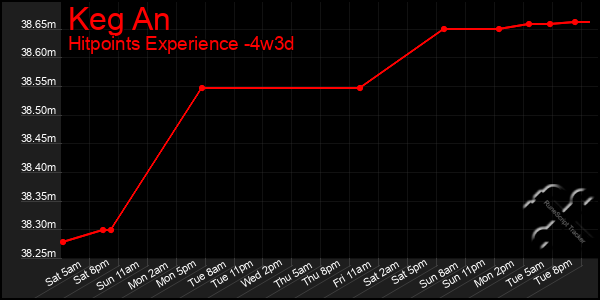 Last 31 Days Graph of Keg An