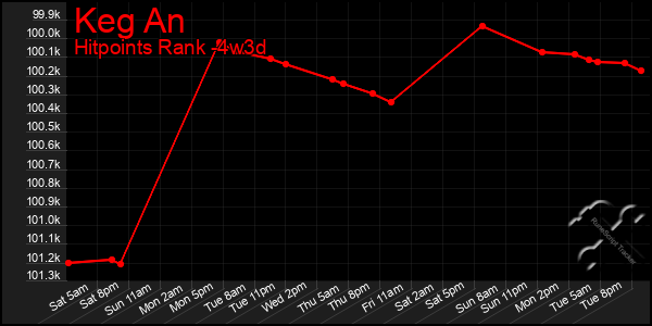 Last 31 Days Graph of Keg An