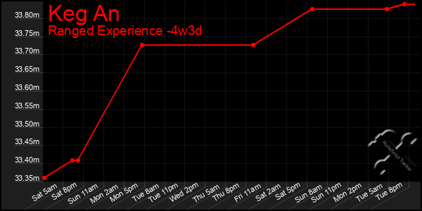 Last 31 Days Graph of Keg An