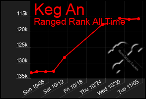 Total Graph of Keg An