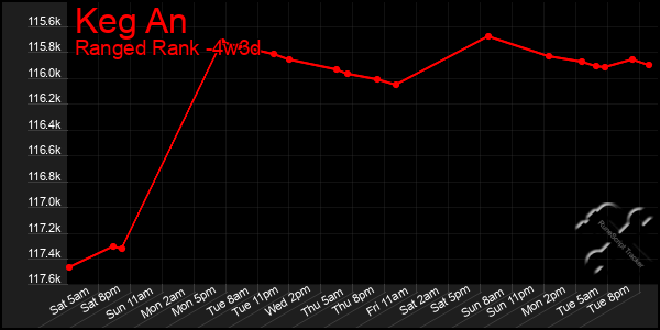 Last 31 Days Graph of Keg An