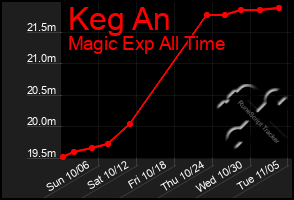 Total Graph of Keg An