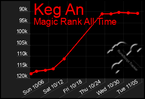 Total Graph of Keg An