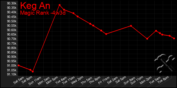 Last 31 Days Graph of Keg An