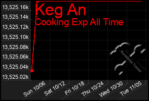 Total Graph of Keg An