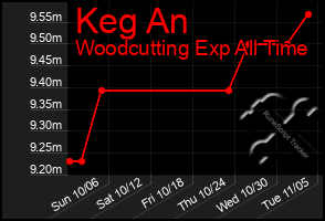 Total Graph of Keg An