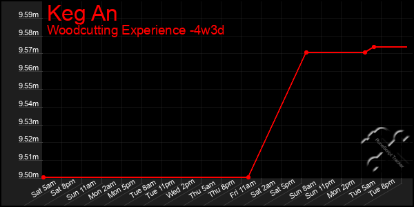 Last 31 Days Graph of Keg An