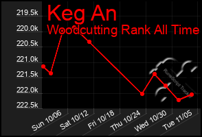 Total Graph of Keg An