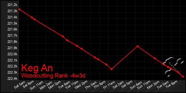 Last 31 Days Graph of Keg An