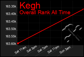 Total Graph of Kegh