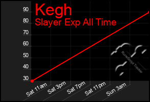 Total Graph of Kegh