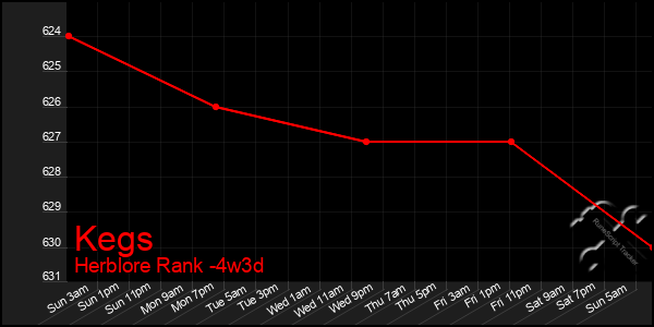 Last 31 Days Graph of Kegs
