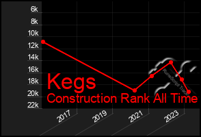 Total Graph of Kegs