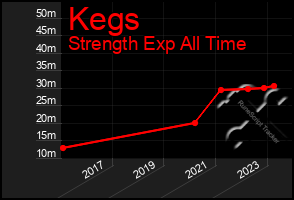 Total Graph of Kegs