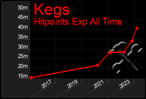 Total Graph of Kegs