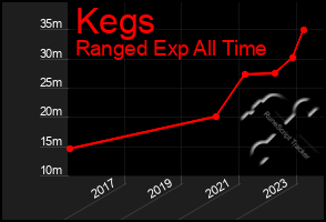 Total Graph of Kegs