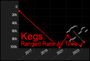 Total Graph of Kegs