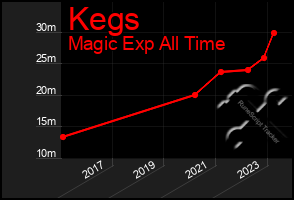 Total Graph of Kegs