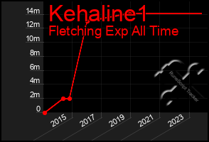 Total Graph of Kehaline1