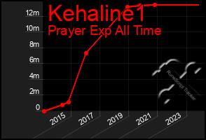 Total Graph of Kehaline1